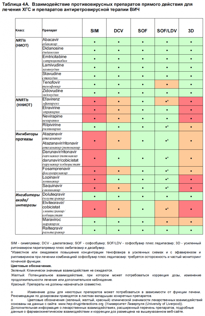 Таблица 4А. Взаимодействие противовирусных препаратов прямого действия для лечения ХГС и препаратов антиретровирусной терапии ВИЧ.png