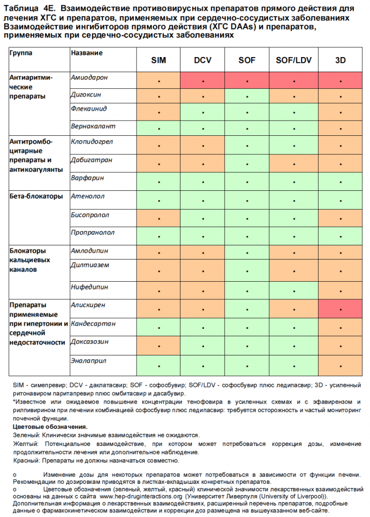Таблица 4E. Взаимодействие противовирусных препаратов прямого действия для лечения ХГС и препаратов, применяемых при сердечно-сосудистых заболеваниях.png