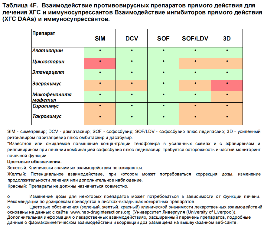 Таблица 4F. Взаимодействие противовирусных препаратов прямого действия для лечения ХГС и иммуносупрессантов.png
